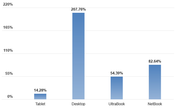 Startup Speed Chart