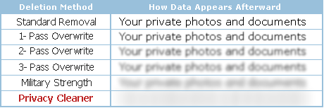 Securely-deleted data is overwritten and shredded up to 999 times