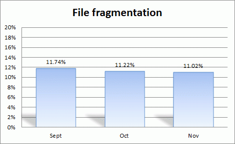 iolo-labs-trends-graph-FileFragmentation