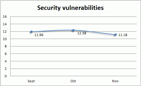 iolo-labs-trends-graph-SecurityVulnerabilities